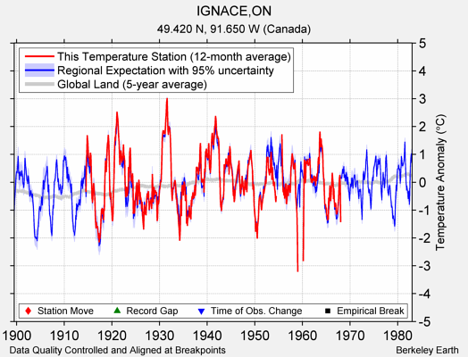 IGNACE,ON comparison to regional expectation