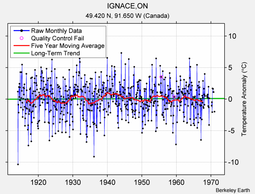 IGNACE,ON Raw Mean Temperature