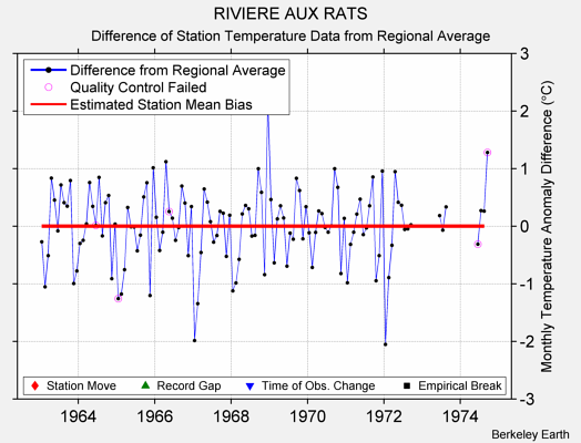 RIVIERE AUX RATS difference from regional expectation