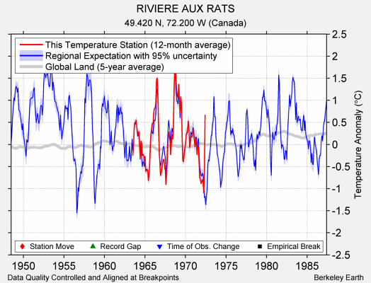 RIVIERE AUX RATS comparison to regional expectation