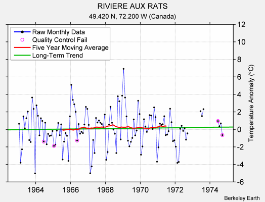 RIVIERE AUX RATS Raw Mean Temperature