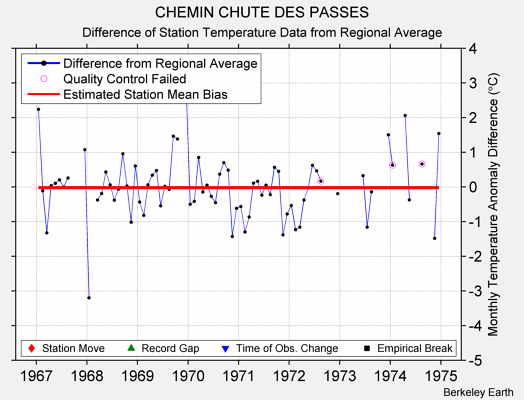 CHEMIN CHUTE DES PASSES difference from regional expectation