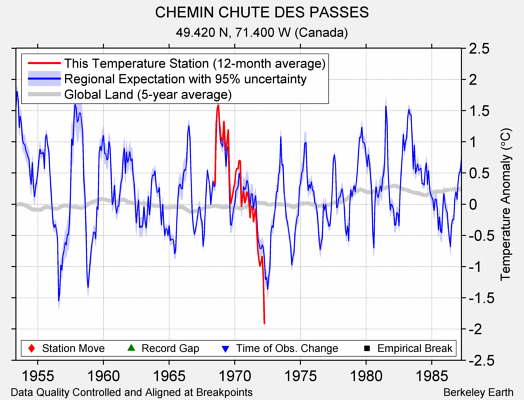 CHEMIN CHUTE DES PASSES comparison to regional expectation