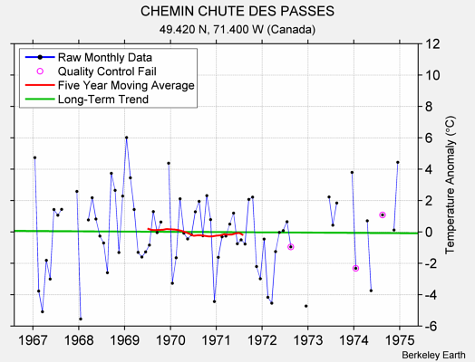 CHEMIN CHUTE DES PASSES Raw Mean Temperature