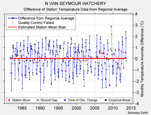 N VAN SEYMOUR HATCHERY difference from regional expectation