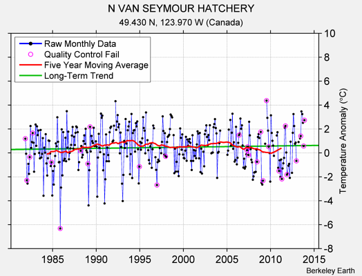 N VAN SEYMOUR HATCHERY Raw Mean Temperature