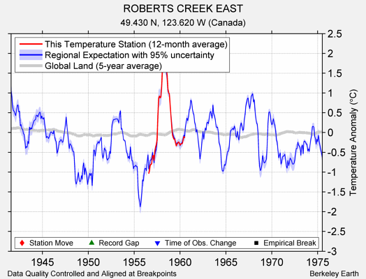 ROBERTS CREEK EAST comparison to regional expectation