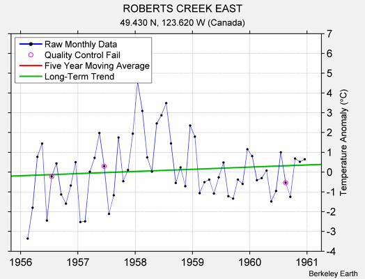 ROBERTS CREEK EAST Raw Mean Temperature