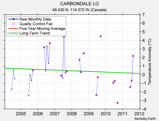 CARBONDALE LO Raw Mean Temperature