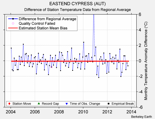 EASTEND CYPRESS (AUT) difference from regional expectation