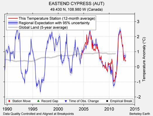 EASTEND CYPRESS (AUT) comparison to regional expectation