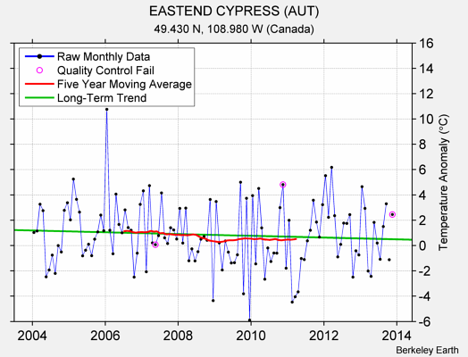 EASTEND CYPRESS (AUT) Raw Mean Temperature