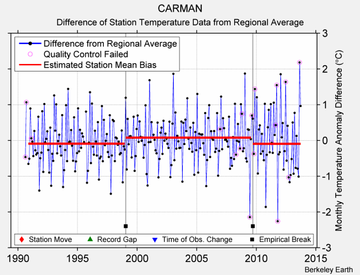 CARMAN difference from regional expectation