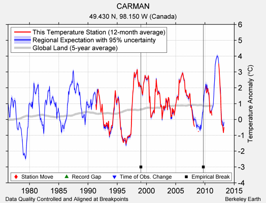 CARMAN comparison to regional expectation