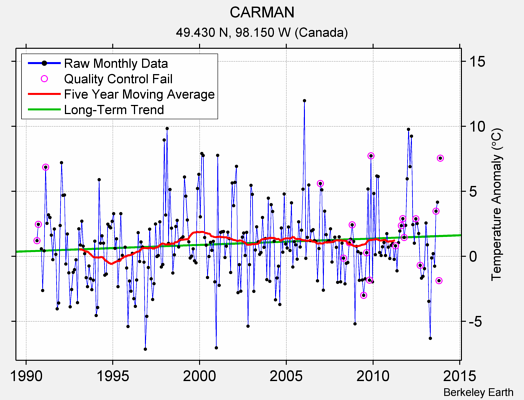 CARMAN Raw Mean Temperature