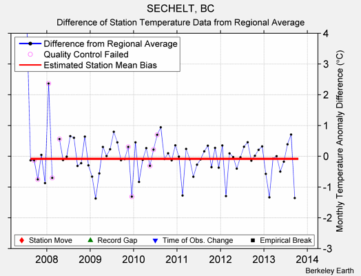 SECHELT, BC difference from regional expectation