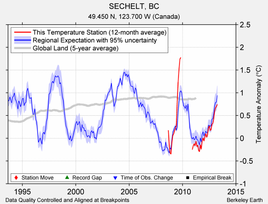 SECHELT, BC comparison to regional expectation