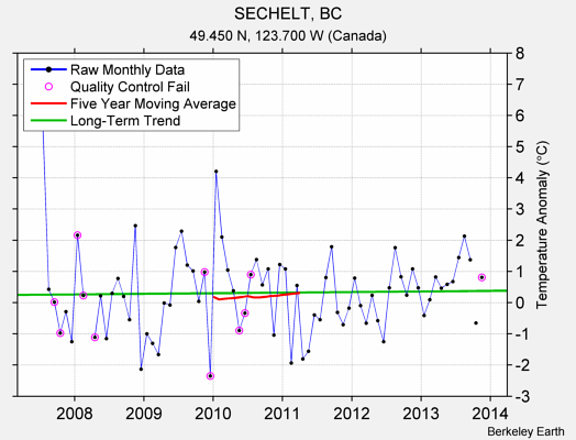 SECHELT, BC Raw Mean Temperature