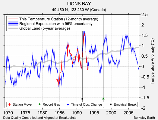 LIONS BAY comparison to regional expectation