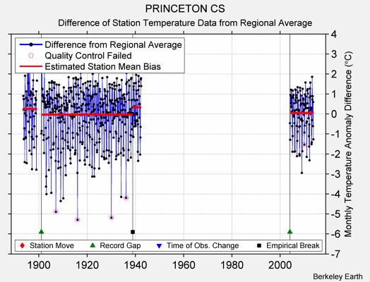 PRINCETON CS difference from regional expectation