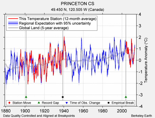 PRINCETON CS comparison to regional expectation