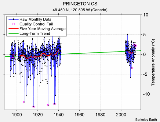 PRINCETON CS Raw Mean Temperature