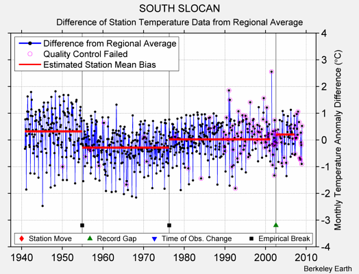 SOUTH SLOCAN difference from regional expectation