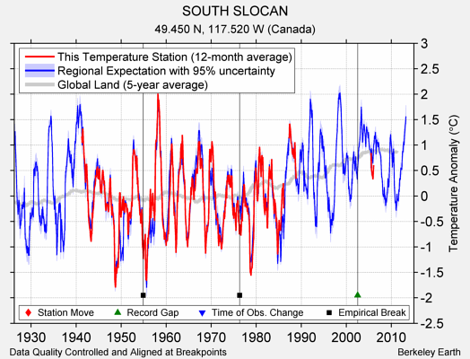 SOUTH SLOCAN comparison to regional expectation