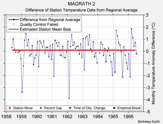 MAGRATH 2 difference from regional expectation