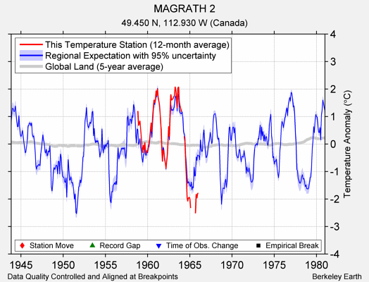 MAGRATH 2 comparison to regional expectation