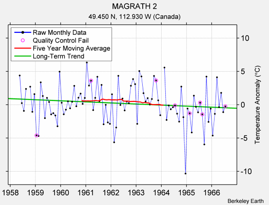 MAGRATH 2 Raw Mean Temperature