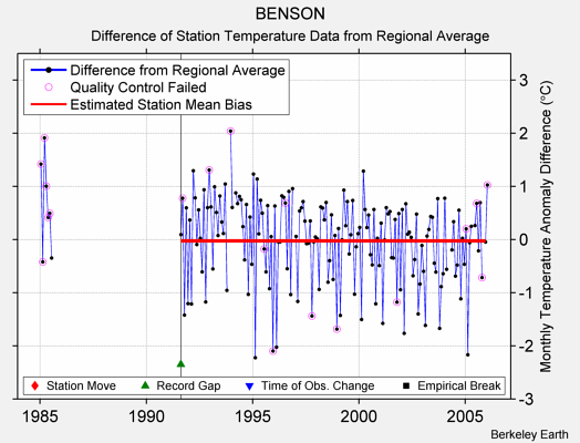 BENSON difference from regional expectation