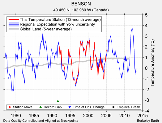 BENSON comparison to regional expectation