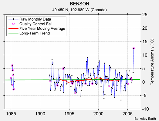 BENSON Raw Mean Temperature