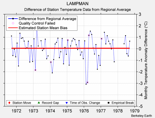 LAMPMAN difference from regional expectation