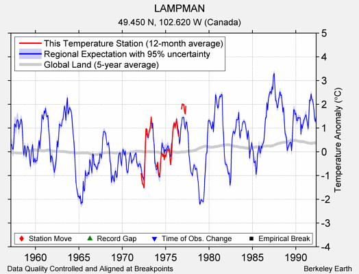 LAMPMAN comparison to regional expectation