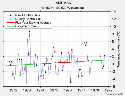 LAMPMAN Raw Mean Temperature