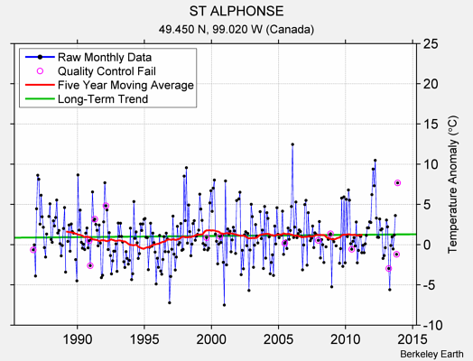 ST ALPHONSE Raw Mean Temperature