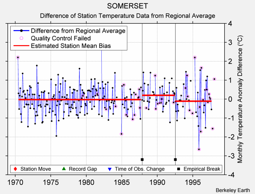 SOMERSET difference from regional expectation