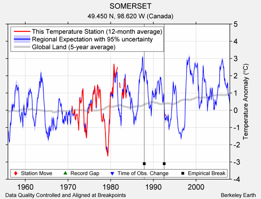 SOMERSET comparison to regional expectation