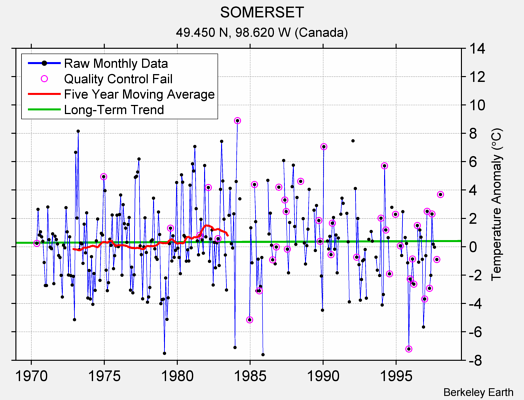 SOMERSET Raw Mean Temperature