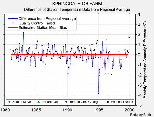 SPRINGDALE GB FARM difference from regional expectation