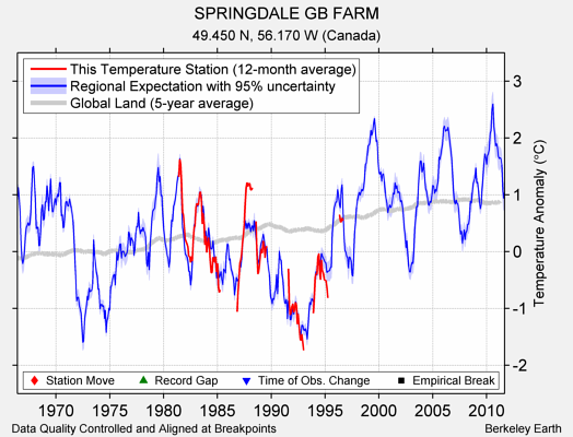 SPRINGDALE GB FARM comparison to regional expectation