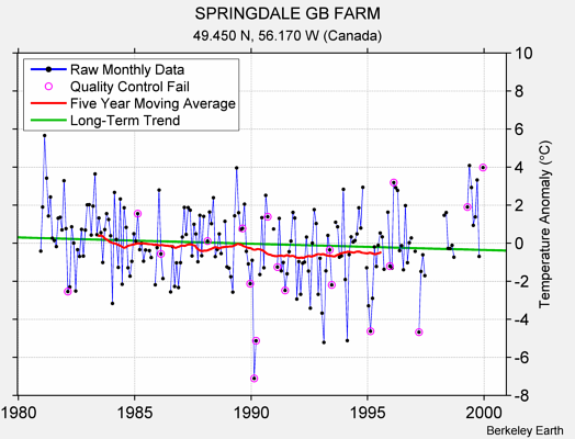 SPRINGDALE GB FARM Raw Mean Temperature