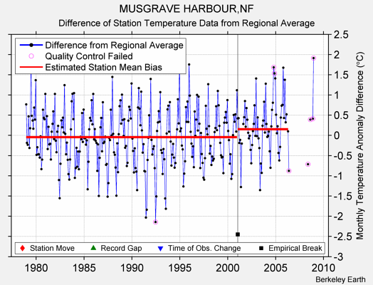 MUSGRAVE HARBOUR,NF difference from regional expectation