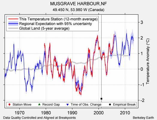 MUSGRAVE HARBOUR,NF comparison to regional expectation