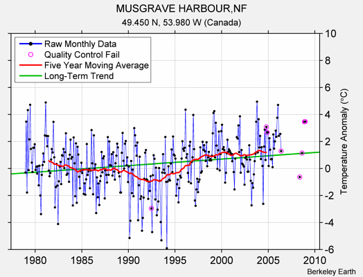 MUSGRAVE HARBOUR,NF Raw Mean Temperature