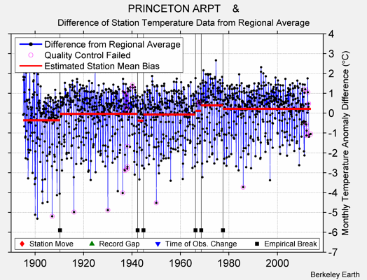 PRINCETON ARPT    & difference from regional expectation