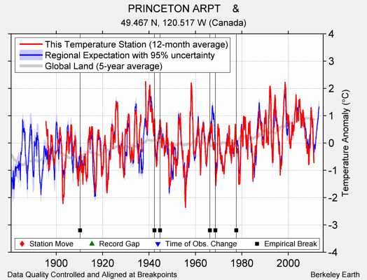 PRINCETON ARPT    & comparison to regional expectation