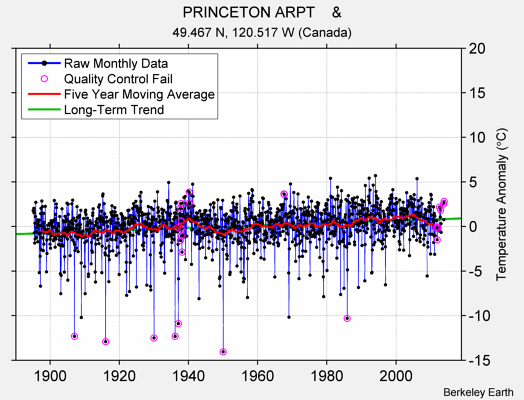 PRINCETON ARPT    & Raw Mean Temperature